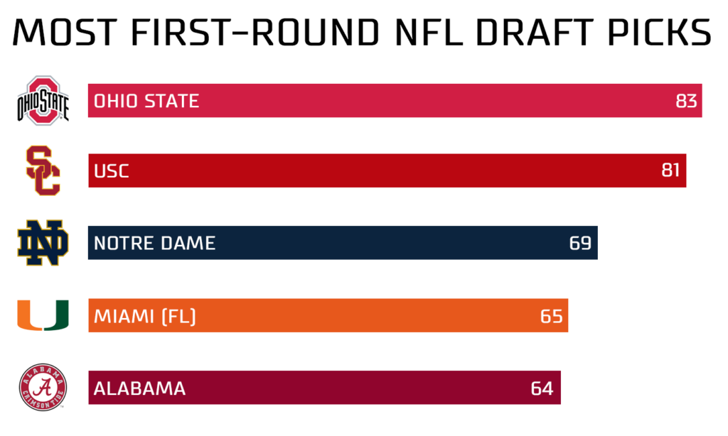 Ohio State Overtakes USC For Most First-Round NFL Draft Picks – Buckeye ...