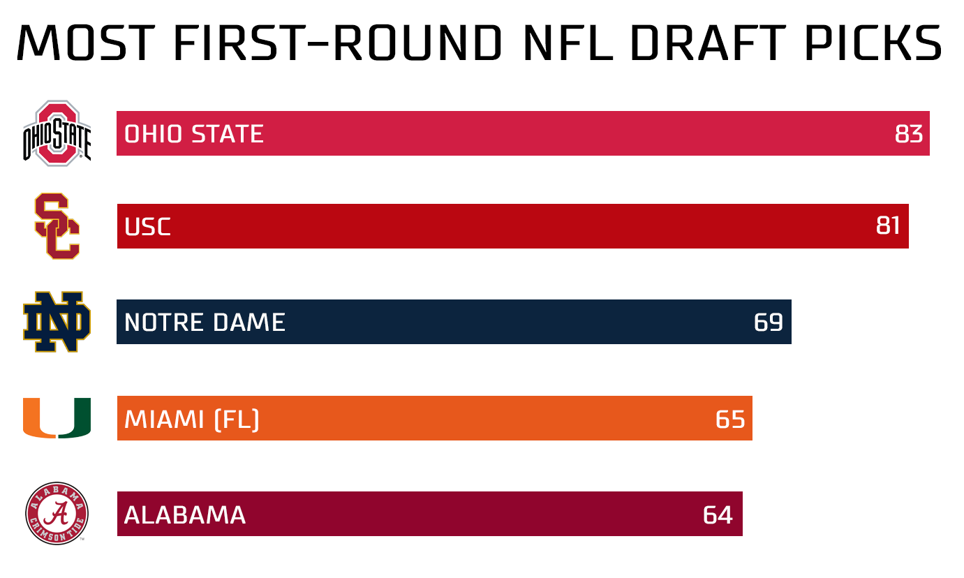 NFL on X: The first round draft order. 